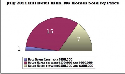 july_2011_kdh_sold_homes_prices