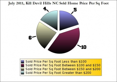 july_2011_kdh_sold_home_per_sq_foot
