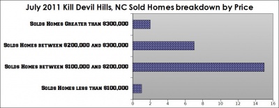 kill_devil_hills_sold_homes_prices_2011