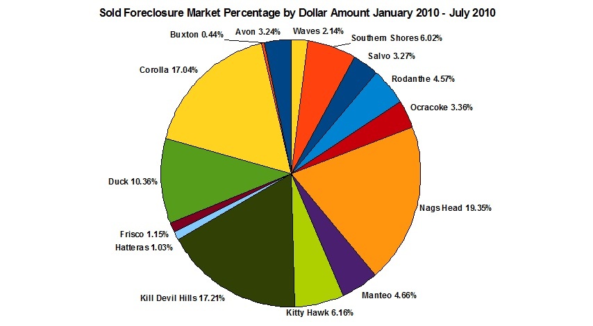 obx_foreclosure_percentage_by_dollar_amount