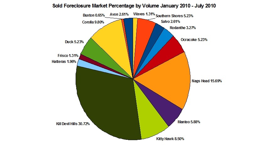 outer_banks_foreclosure_percentage_by_volume