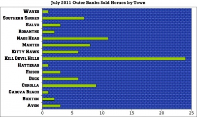 outer_banks_july_2011_sold_homes_by_town