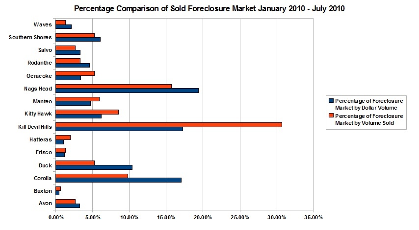 outer_banks_foreclosed_homes_percentage_comparison