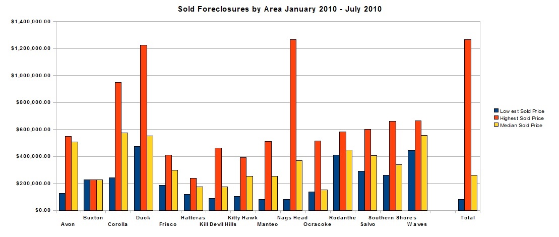 outer_banks_sold_foreclosure_area_comparison