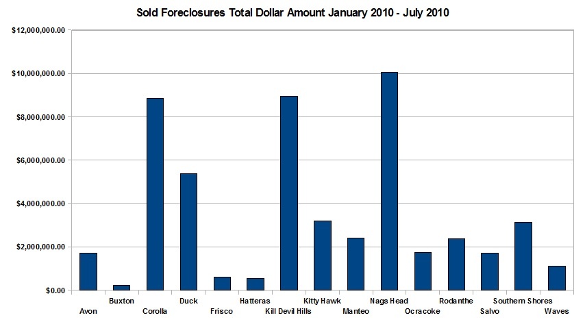 outer_banks_bank_wned_foreclosures_otal_dollar_amount_sold_by_town